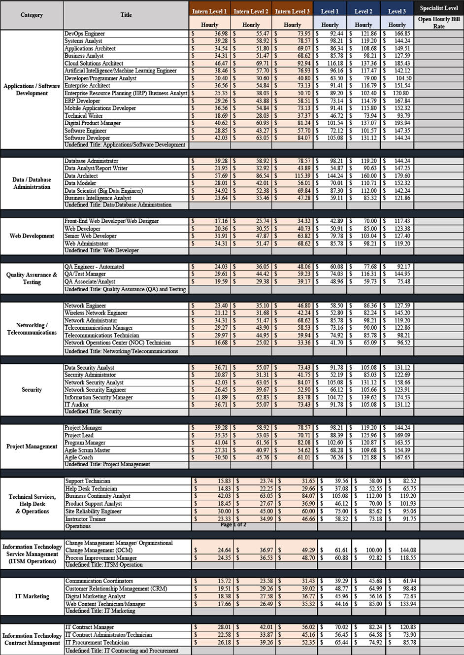 dir-cpo-4542_appendix_c_itsac_nottoexceedrates